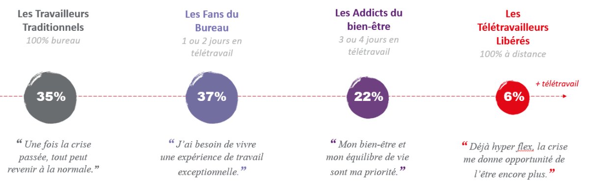 4 profils de salariés vis-à-vis du télétravail et des bureaux