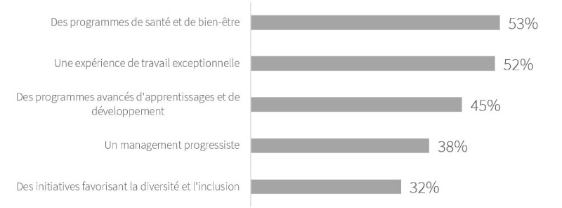 Diagram des préférences salariés