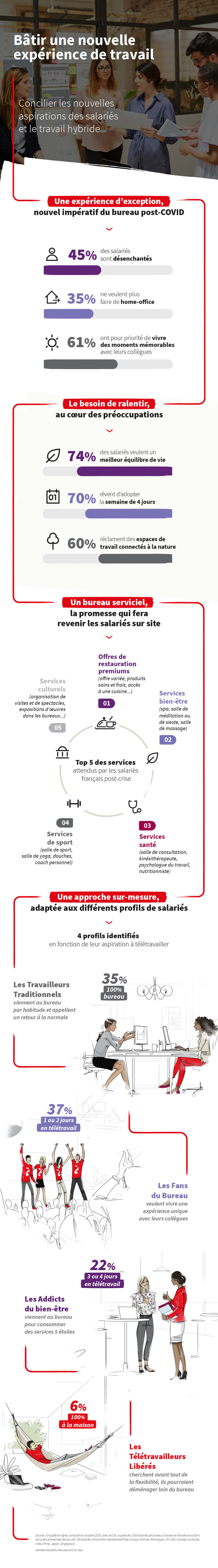 Infographie JLL sur les attentes des salariés en terme d'expérience de travail