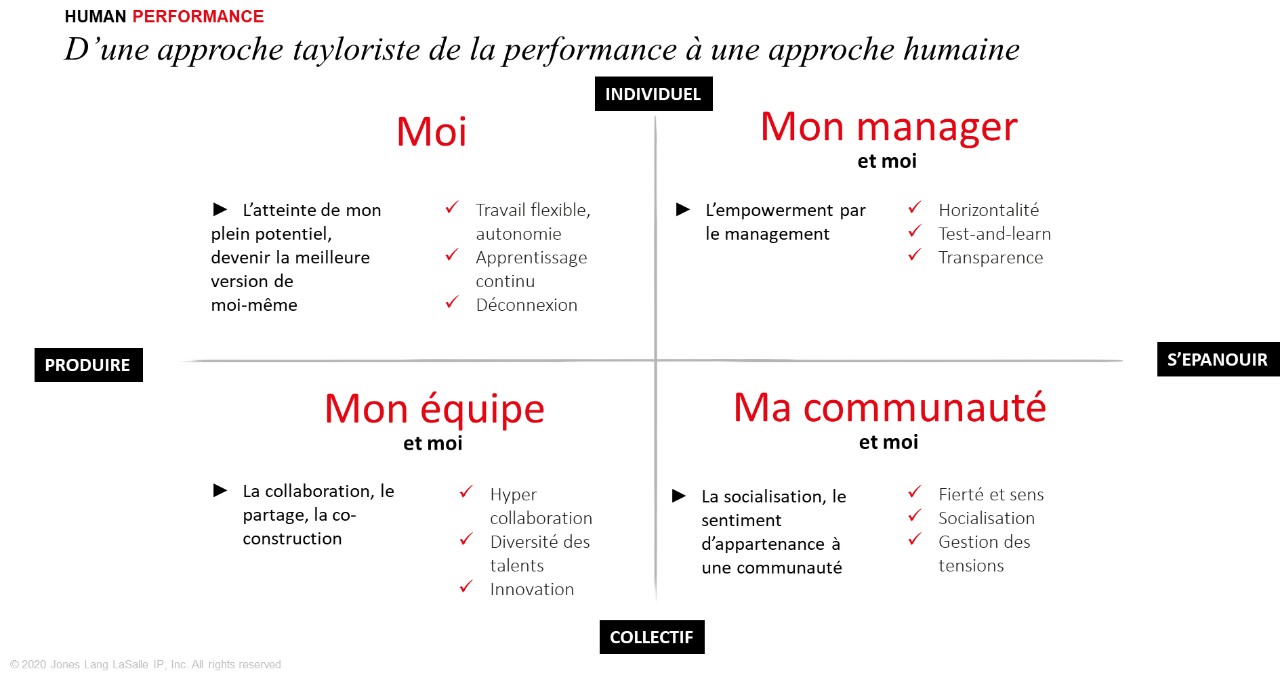 JLL définit la performance en prenant 4 dimensions