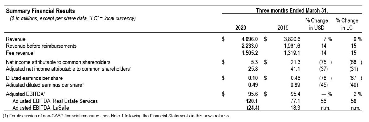 Quarter first financial results